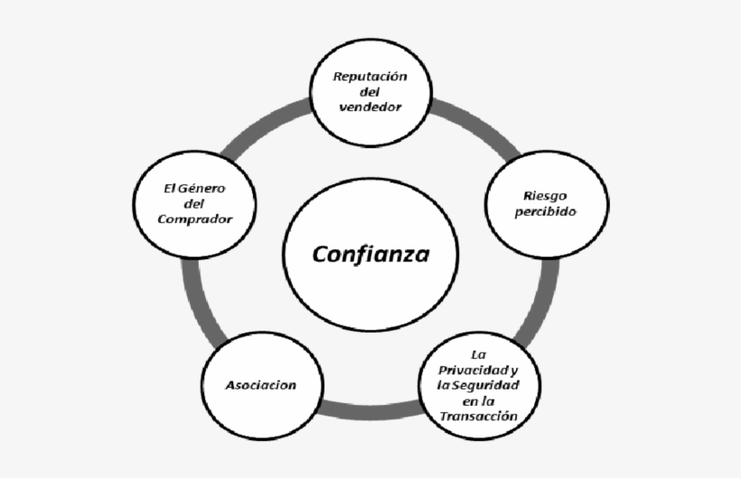 Elementos Que Afectan La Confianza De Los Compradores - 5 Pilares Da Gestão De Pessoas, transparent png download