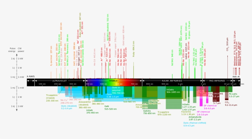 Wavelengths Of Commercially Available Lasers - Commercial Laser Lines, transparent png download
