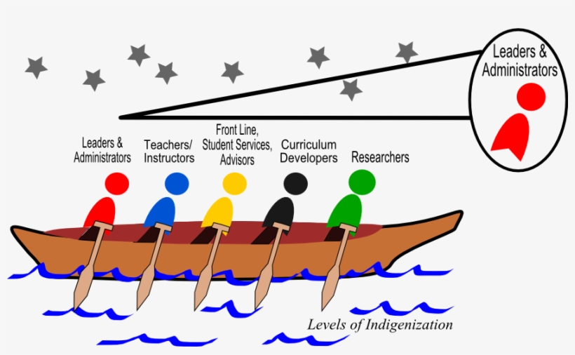 Leaders And Administrators Must Help Paddle The Canoe - Indigenization, transparent png download