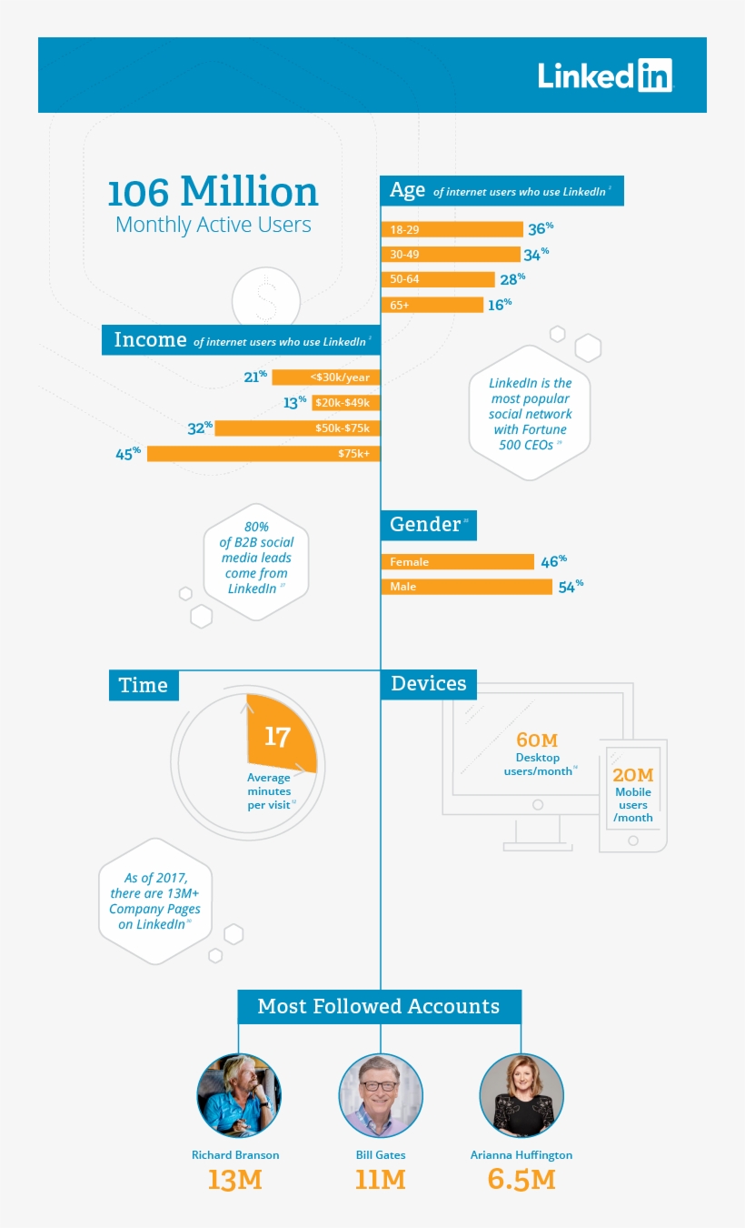 #linkedin User Demographics 2018 #socialmedia #socialmediamarketing - Linkedin, transparent png download