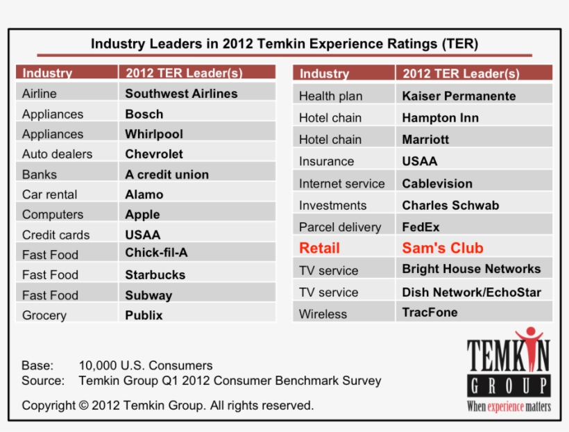 Sam's - Temkin Group, transparent png download