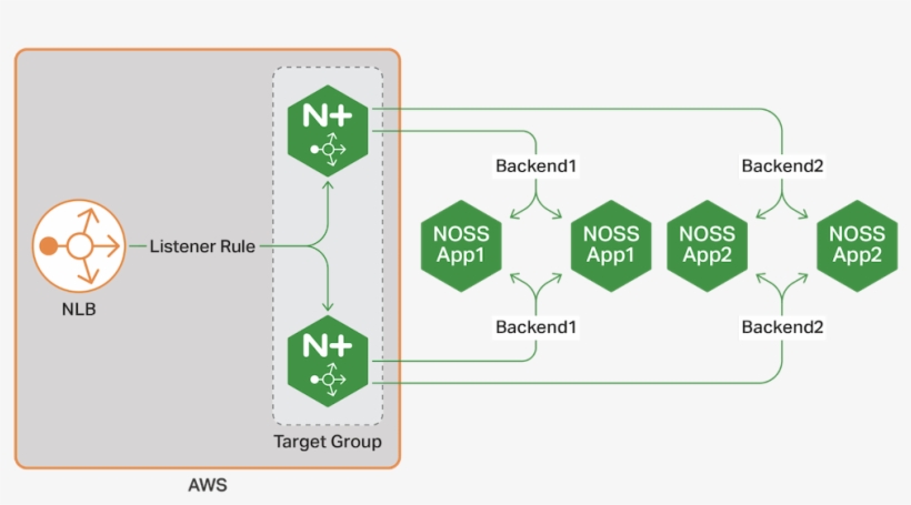 As With On-prem Deployments, Nginx Plus On Aws Provides - Nginx In Aws, transparent png download