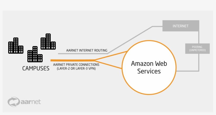 Choice Of Internet Or Private Connection - Amazon Web Service Peering, transparent png download