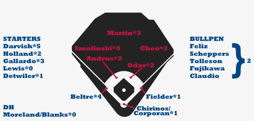 Rangers Depth - Red Sox Depth Chart 2018, transparent png download