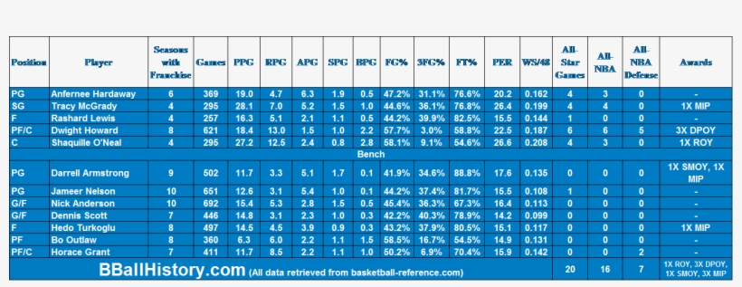 All-time Orlando Magic Team - Number, transparent png download
