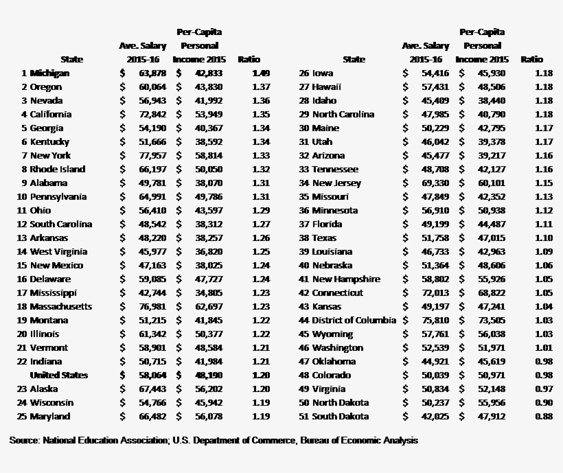 Michigan's 201516 Average Teacher Salary Positions List Of Names PNG Image Transparent PNG
