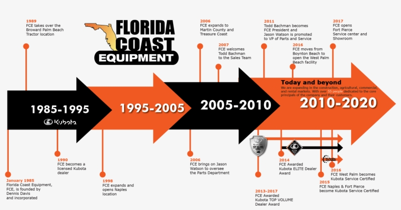 Our History Is Truly Our Story - Florida Coast Equipment, transparent png download