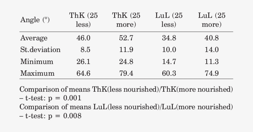 Thoracic Kyphosis And Lumbar Lordosis (lul) Angle In - Number, transparent png download