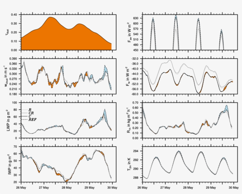 Time Series Of Dust Optical Thickness , Cloud Properties - Diagram, transparent png download