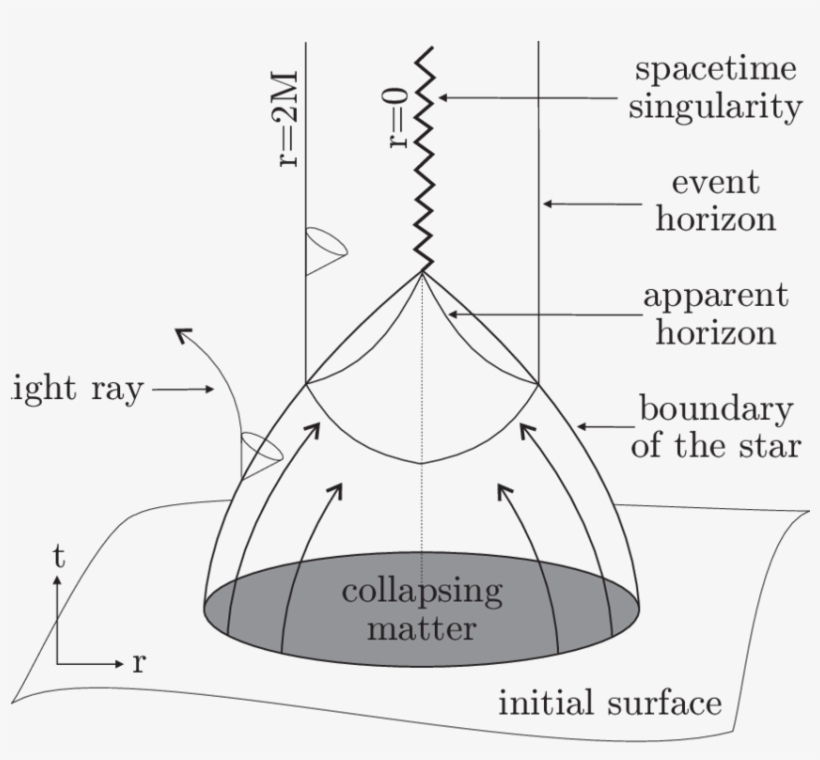 The Gravitational Collapse Of A Spherically Symmetric - Black Hole, transparent png download