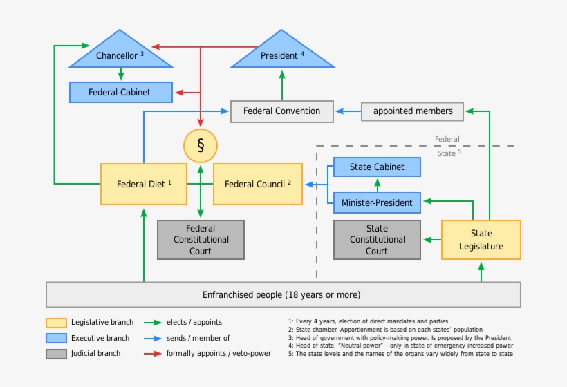 I Was Invited To A Politics Class So I Could Learn - German Political System, transparent png download