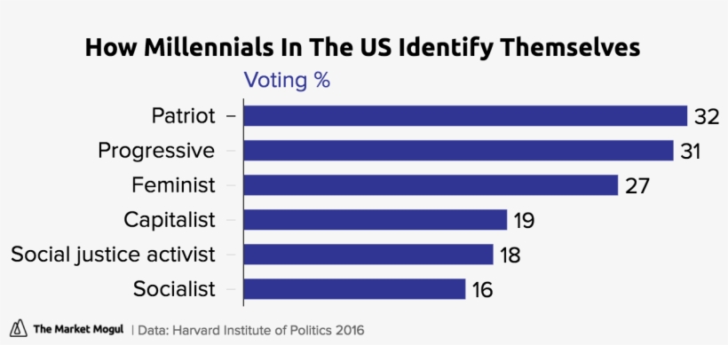 How Millennials In The Us Identify Themselves Voting - Houston Association Of Realtors Inc, transparent png download