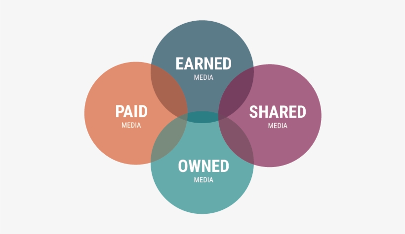 The Peso Model, Which Dietrich Developed, Is A Strategy - Social Media Paid Shared Owned Earned, transparent png download