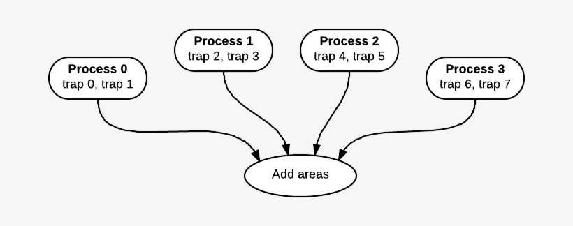 Images/trapcomputearea - Trapezoidal Rule, transparent png download