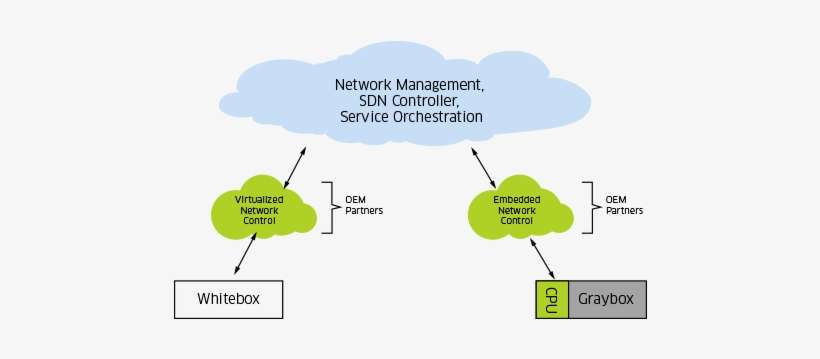 Sdn White Boxes Diagram - Diagram, transparent png download