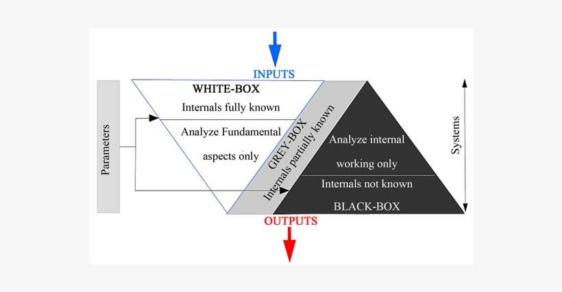 Black Box, White Box And Grey Box Behavior [14] [15] - Neural Network Grey Box, transparent png download