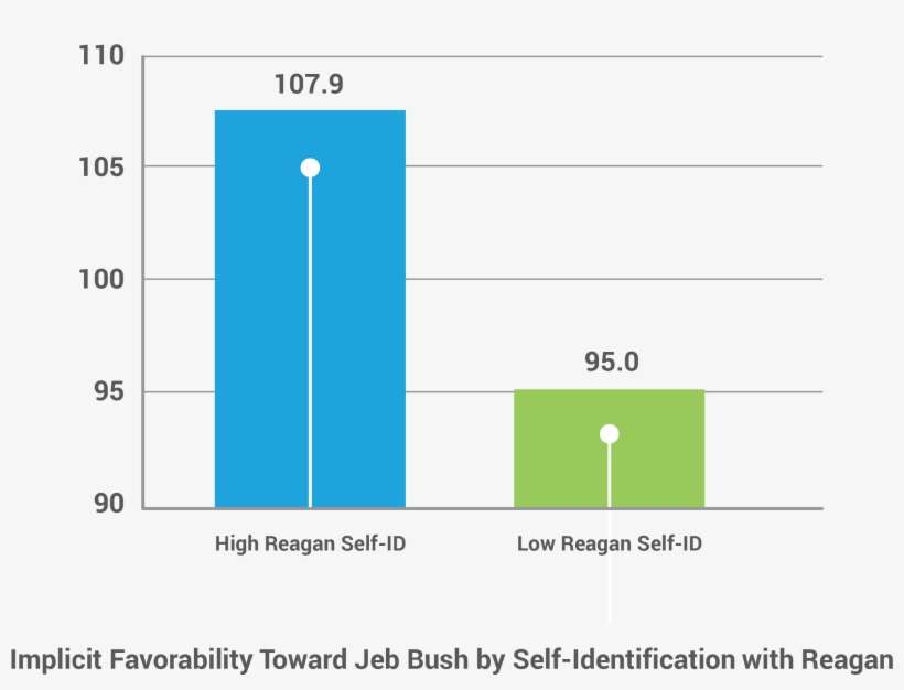 Implicit Favorability To Jeb Bush By Self-identification - Diagram, transparent png download