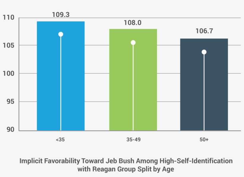 Implicit Favorability Toward Jeb Bush Among High-self - Diagram, transparent png download