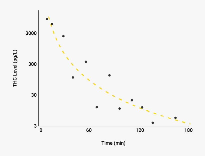 Thc Breath Levels After Smoking Marijuana - Driving, transparent png download