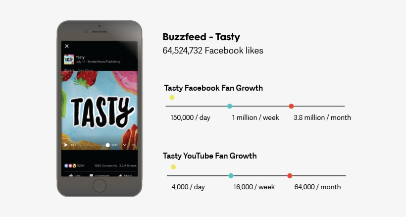 Buzzfeed Tasty Statistics - Tasty, transparent png download