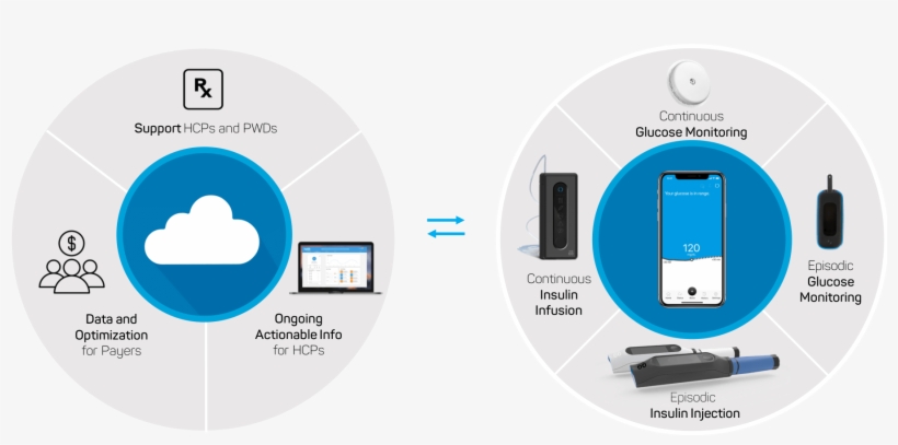 In Short, Bigfoot Wants To Take The Headache Out Of - Diabetes Bigfoot Loop, transparent png download