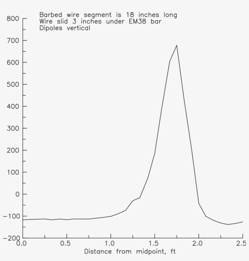 Magnetic Measurements On A Segment Of Barbed Wire From - Python Random Forest Model Error Plot, transparent png download