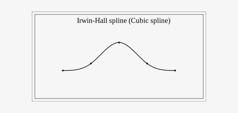 Irwin Hall Spline - Curve Java, transparent png download