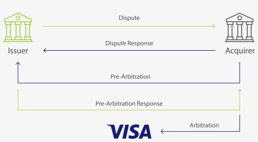 Vcr Allocation Flowchart - Visa, transparent png download