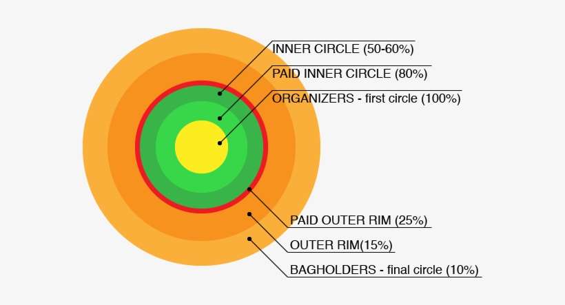 Pump Circles - Pump And Dump Inner Circle, transparent png download