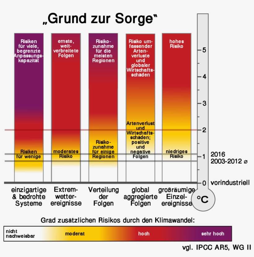 Ipcc Ar5 Wgii Burning Embers-de - Diagram, transparent png download