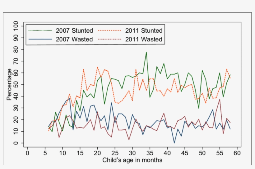 Percentage Of Children Stunted Or Wasted According - Plot, transparent png download