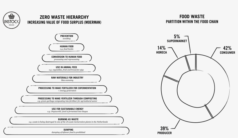 About Food Waste - Moerman Ladder, transparent png download