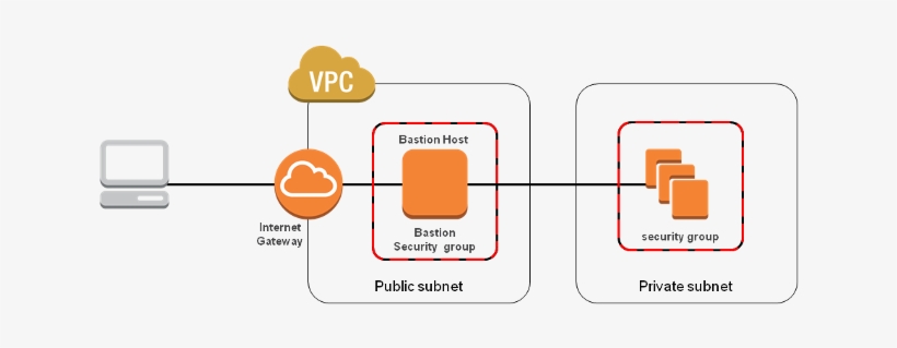Automatic Deployment Through A Bastion Gateway Server - Aws Bastion, transparent png download