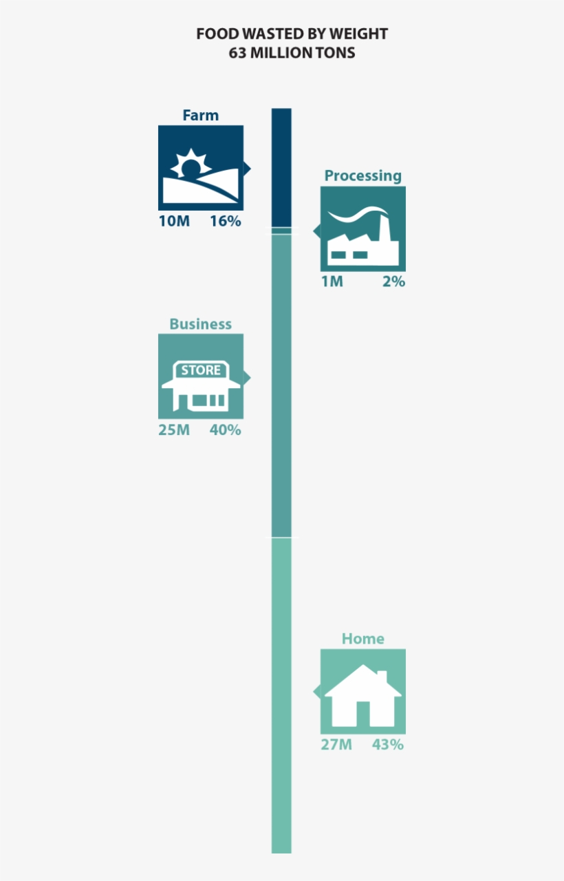 Food Waste Info - Food, transparent png download