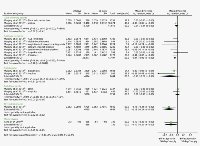 Studies That Assessed Mean Days With Wasted Medication - Pharmaceutical Drug, transparent png download