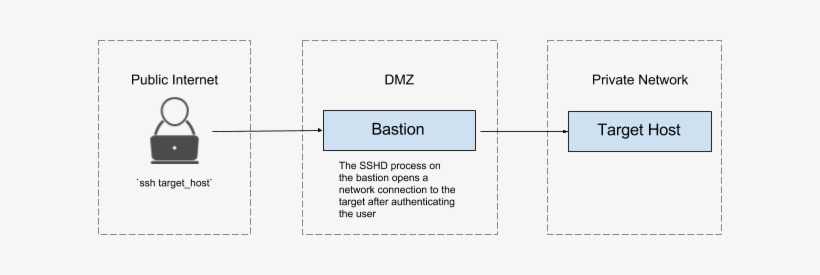 Most Users Use Bastions With Ssh Port-forwarding To - Number, transparent png download