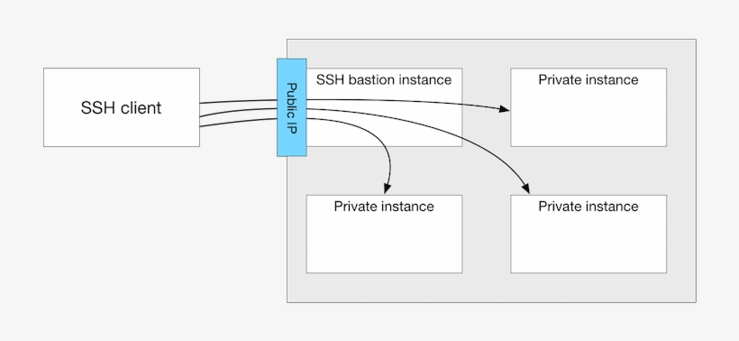 Ssh Bastion Host Diagram - Ssh Bastion, transparent png download