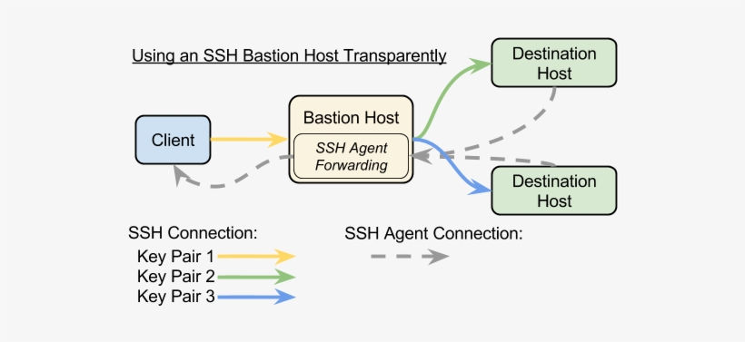 Having A Bastion Host Is A Good Security Practice Commonly - Bastion Ssh, transparent png download