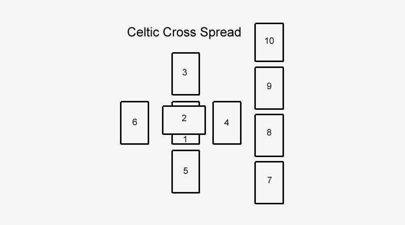 Celtic Cross Positions - Celtic Cross Template Tarot, transparent png download