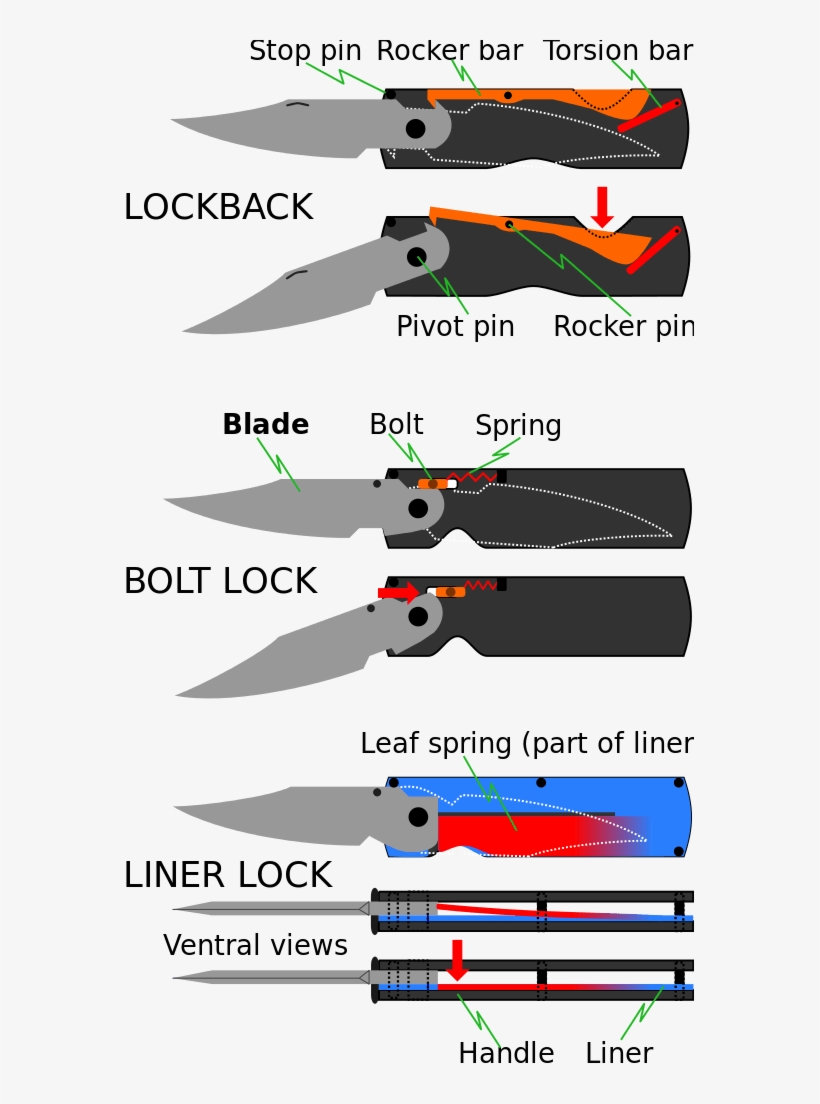 Folding Knife Locking Mechanisms, transparent png download