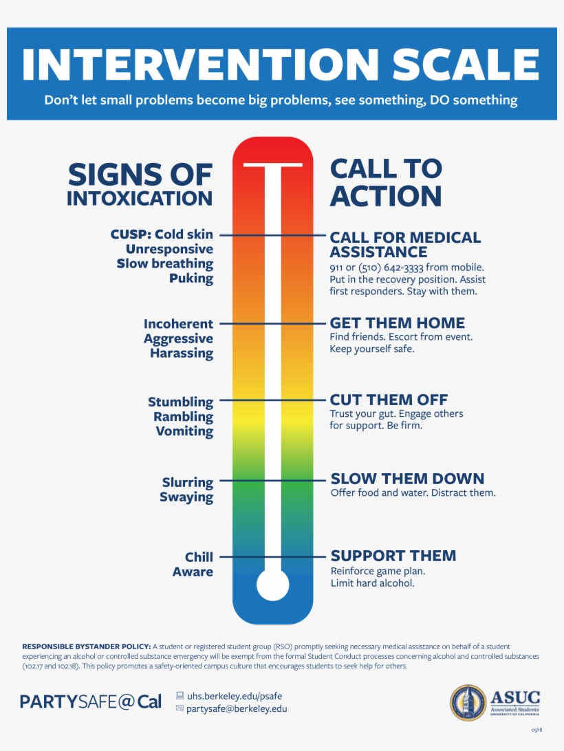 Alcohol Risk Scale Download Alcohol Intervention Scale - Intervention | Transparent PNG ...