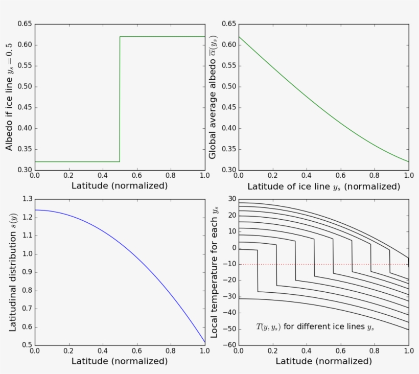 Further Example Climate Model Calculations - Diagram, transparent png download