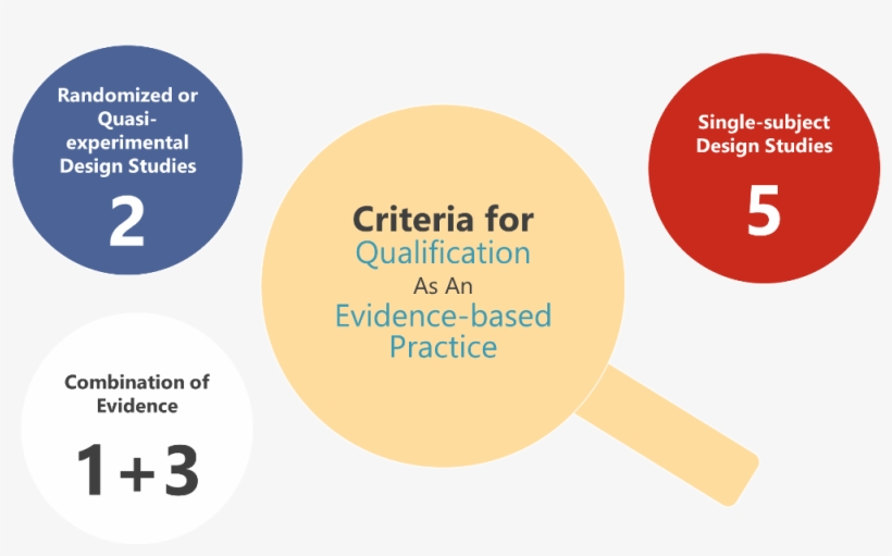 What Criteria Determined If An Intervention Was Effective - Autism, transparent png download