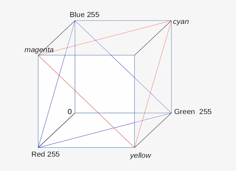 By Reversing The Three Dimensions, We Could Get A Cyan/magenta/yellow - Portable Network Graphics, transparent png download