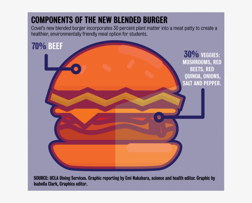 Gfx - 9 - 29 - News - Blendedburger - Updated-01 - Covel Commons, transparent png download