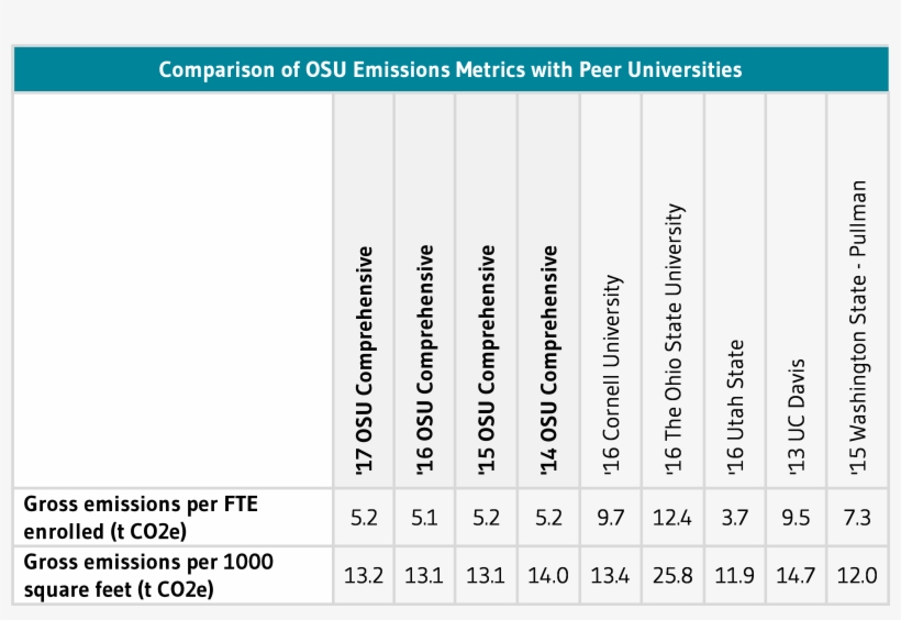 Osu Comparison With Peer Universities - University, transparent png download