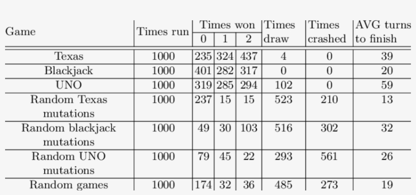 Results Obtained From Running Texas Hold 'em Poker, - Blackjack Rules Uno, transparent png download