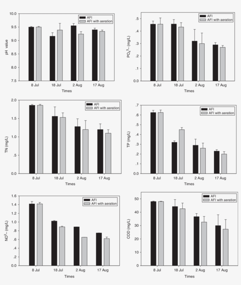 Mean Concentration For Ph, Cod, Po 32 4 Zp, No 2 3 - Sexual Intercourse, transparent png download