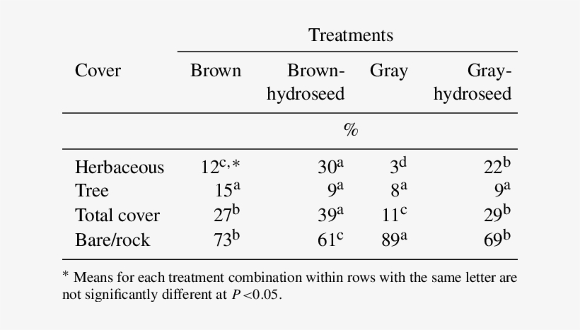 Mean Ground Cover On Four Soil Treatments In 2012 At - Catalyst Equation, transparent png download