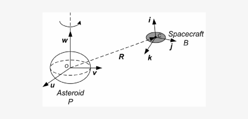 The Rigid Spacecraft Moving Near A Uniformly Rotating - Fig.1, transparent png download